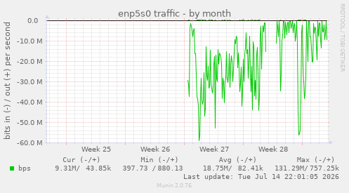 enp5s0 traffic