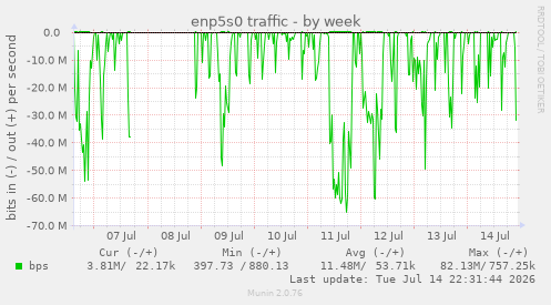 enp5s0 traffic