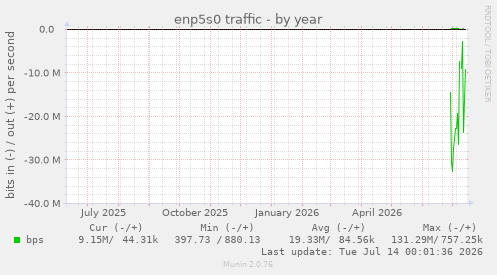 enp5s0 traffic