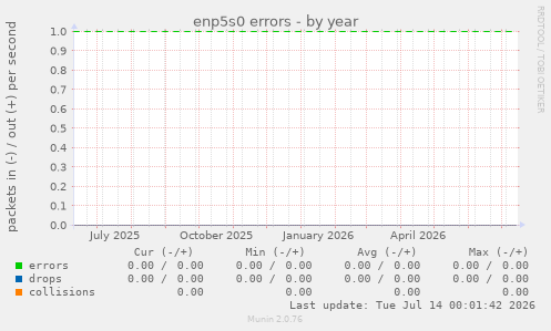 enp5s0 errors
