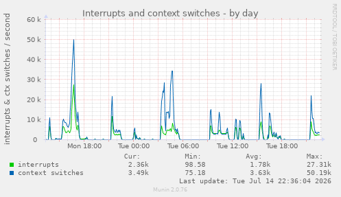 Interrupts and context switches