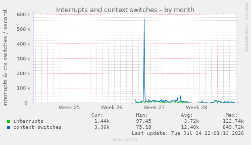 Interrupts and context switches