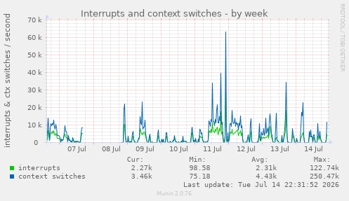 Interrupts and context switches