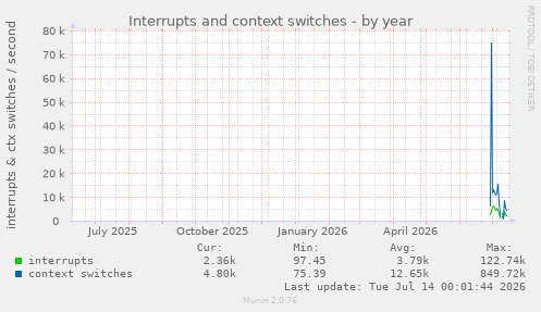 Interrupts and context switches