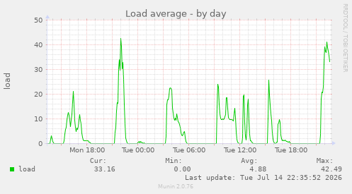 Load average