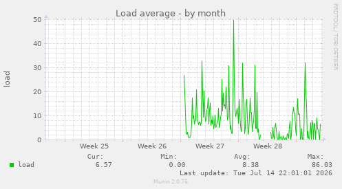 Load average