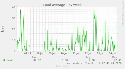 Load average