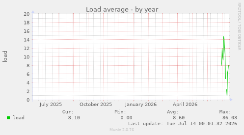 Load average