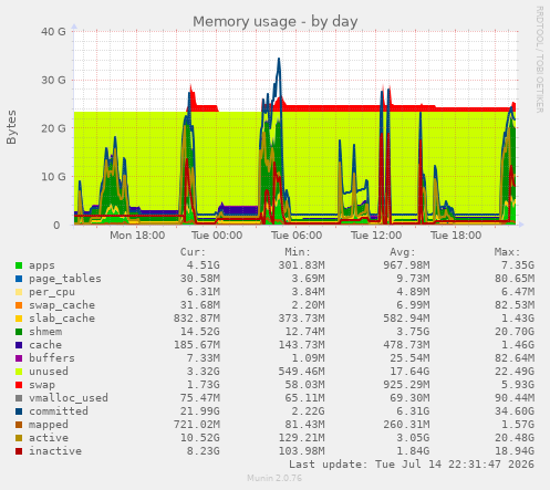 Memory usage