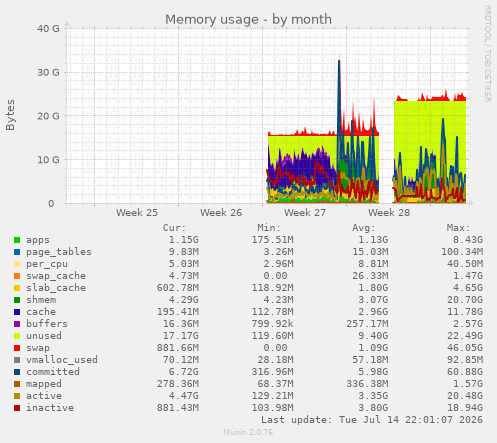 Memory usage