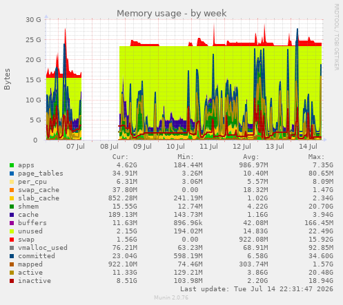 Memory usage