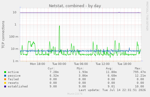 Netstat, combined
