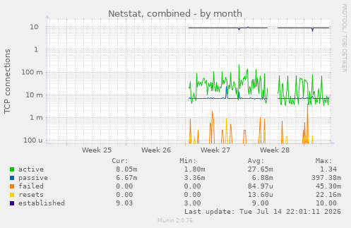 Netstat, combined