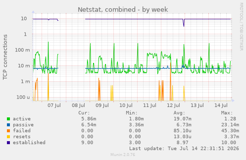 Netstat, combined