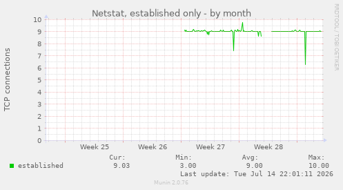 Netstat, established only