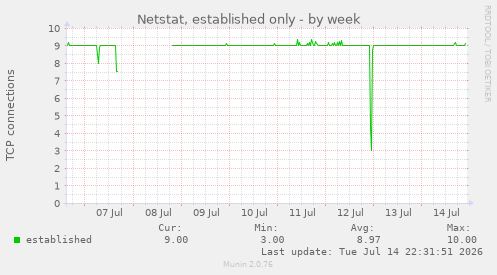Netstat, established only