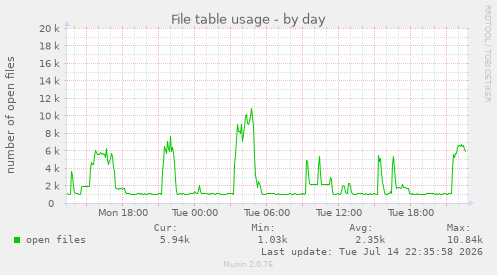 File table usage