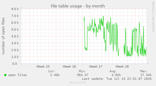 File table usage