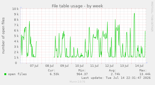 File table usage