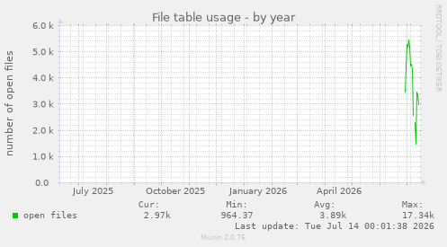 File table usage