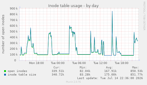Inode table usage