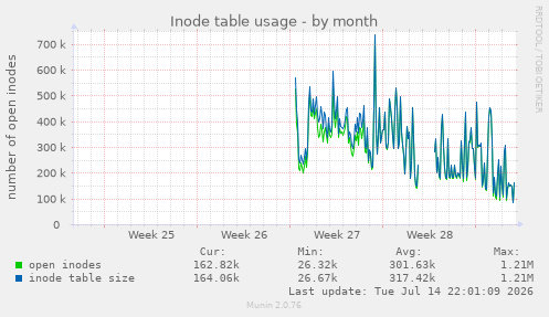 Inode table usage