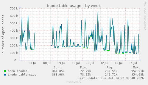 Inode table usage