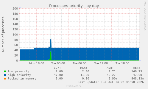 Processes priority