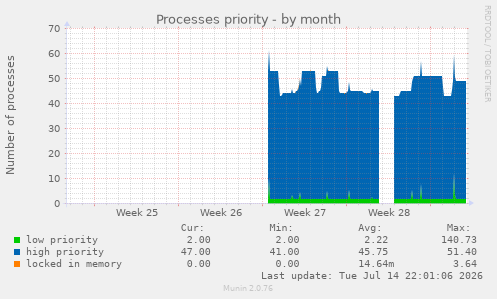 Processes priority