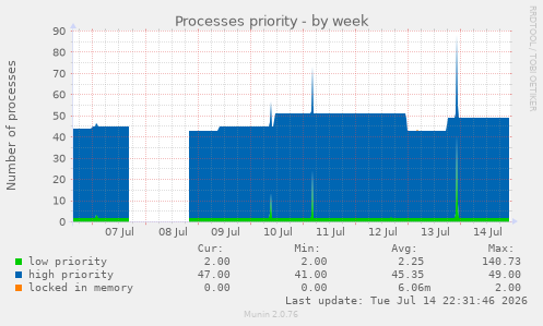 Processes priority