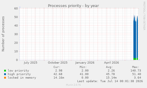 Processes priority