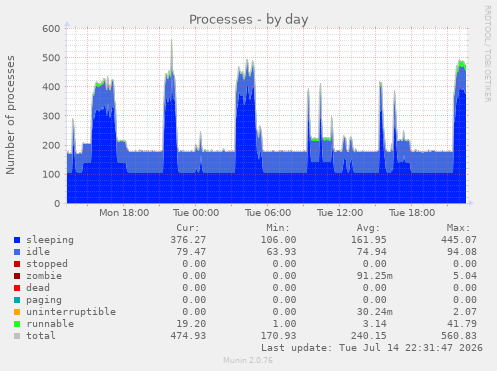 Processes
