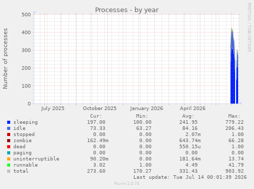 Processes