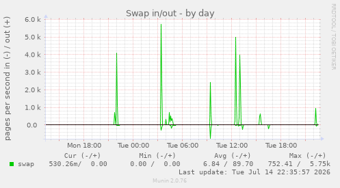 Swap in/out