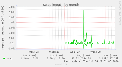 Swap in/out