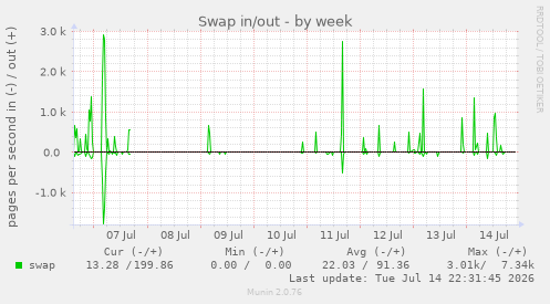 Swap in/out