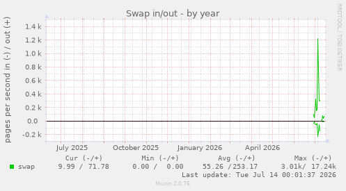 Swap in/out