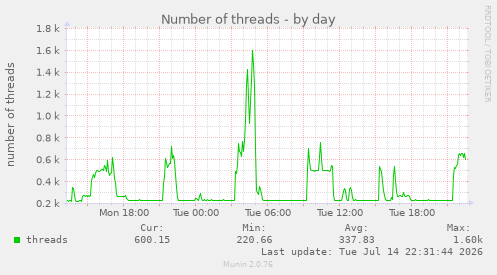 Number of threads