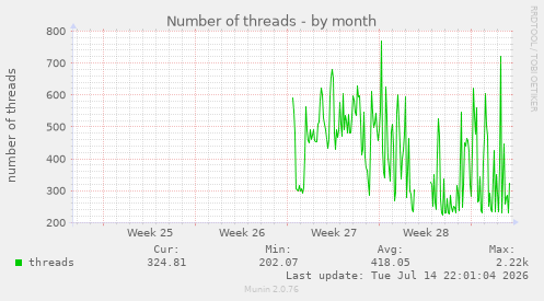 Number of threads