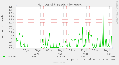 Number of threads