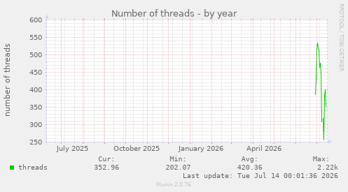 Number of threads