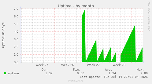 Uptime