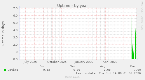Uptime