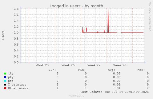 Logged in users