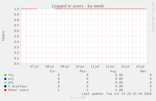 Logged in users