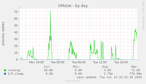 VMstat