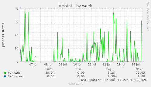 VMstat