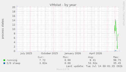 VMstat
