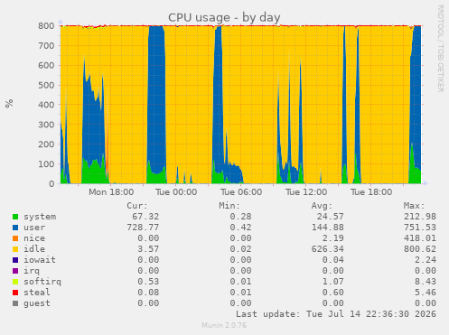 CPU usage