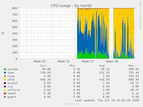 CPU usage